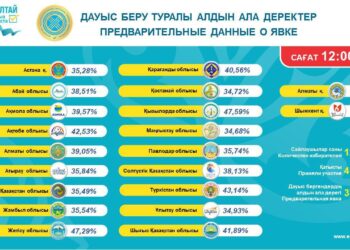 Более 37% избирателей проголосовали на выборах в Курултай