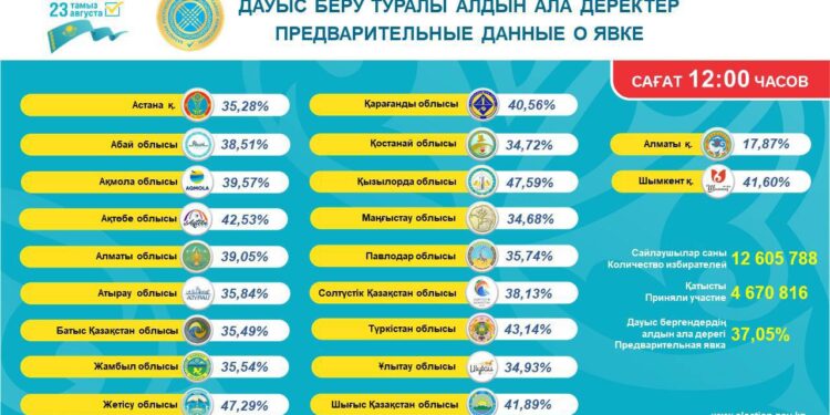 Более 37% избирателей проголосовали на выборах в Курултай