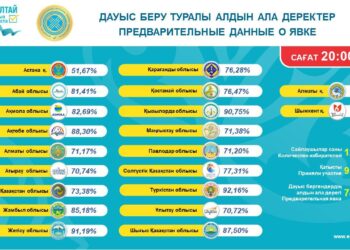 Итоговая явка на выборах в Курултай достигла 74,19%