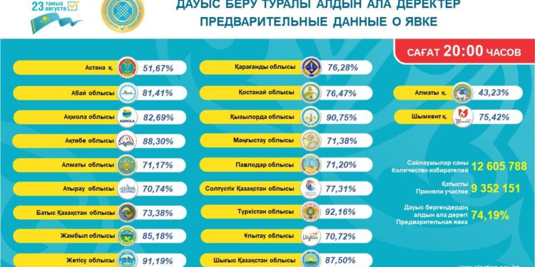 Итоговая явка на выборах в Курултай достигла 74,19%