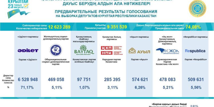 ЦИК объявил предварительные итоги выборов депутатов Курултая