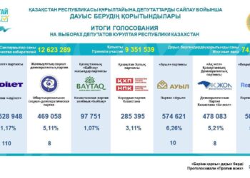 ЦИК объявила итоги выборов в Курултай