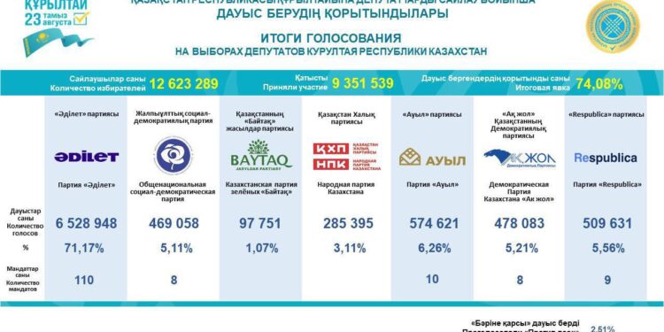 ЦИК объявила итоги выборов в Курултай