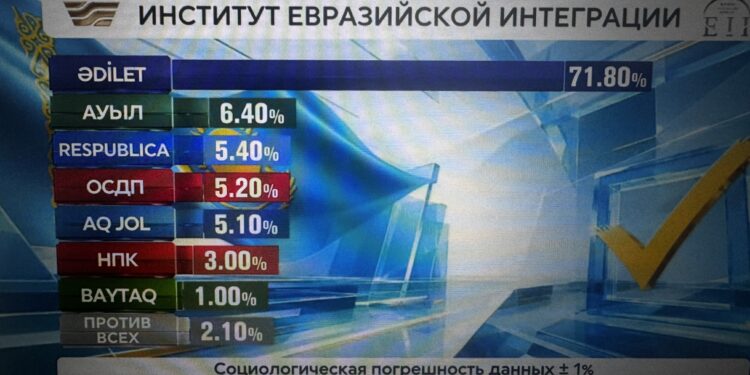 Появились первые результаты экзитпола на выборах в Курултай