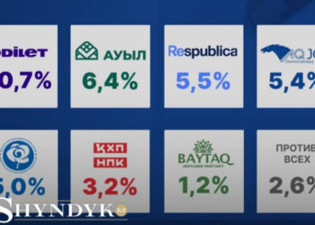 Пять партий проходят в Курултай по данным exit poll «Социс-А»