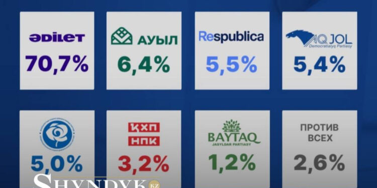 Пять партий проходят в Курултай по данным exit poll «Социс-А»