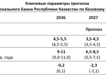 Нацбанк снизил базовую ставку до 16,25%