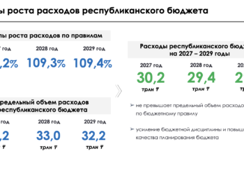Экономика Казахстана будет расти более чем на 5% в год: в Курултае представили прогноз на 2027–2029 годы