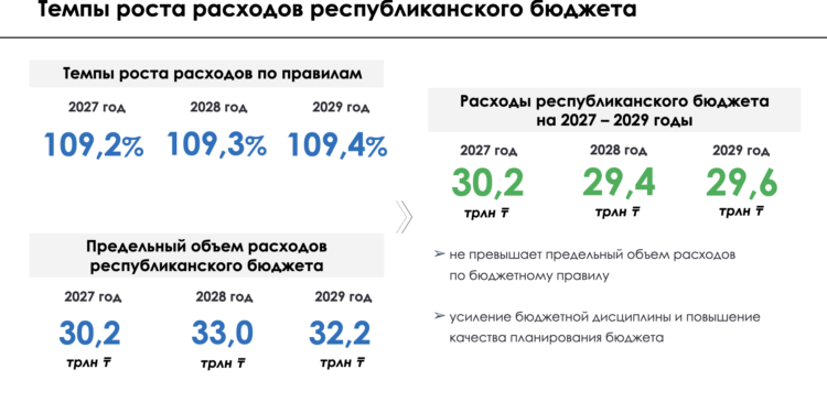 Экономика Казахстана будет расти более чем на 5% в год: в Курултае представили прогноз на 2027–2029 годы